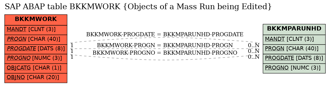 E-R Diagram for table BKKMWORK (Objects of a Mass Run being Edited)