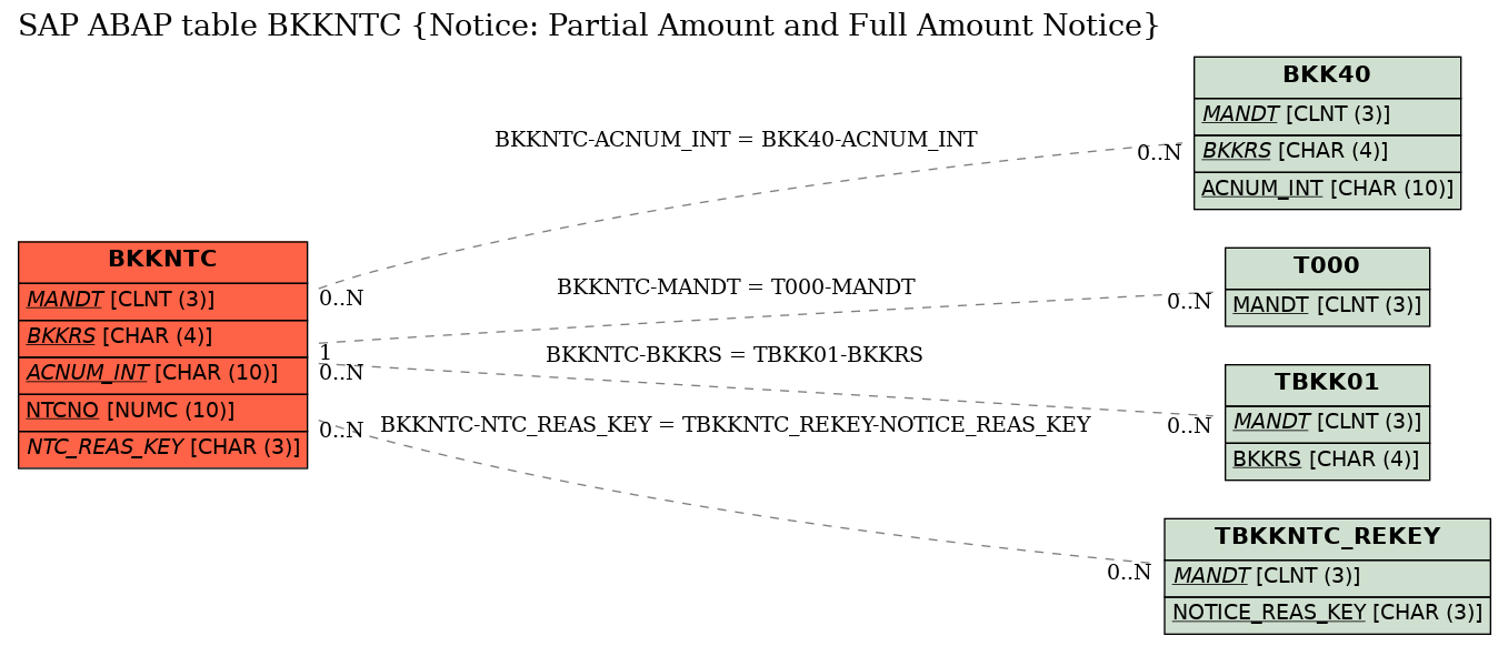 E-R Diagram for table BKKNTC (Notice: Partial Amount and Full Amount Notice)