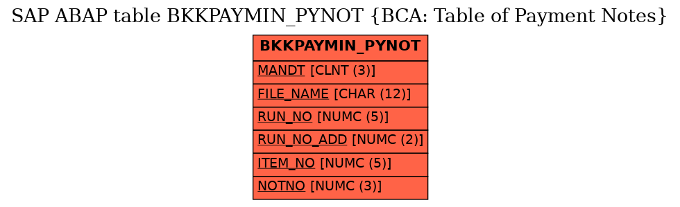 E-R Diagram for table BKKPAYMIN_PYNOT (BCA: Table of Payment Notes)