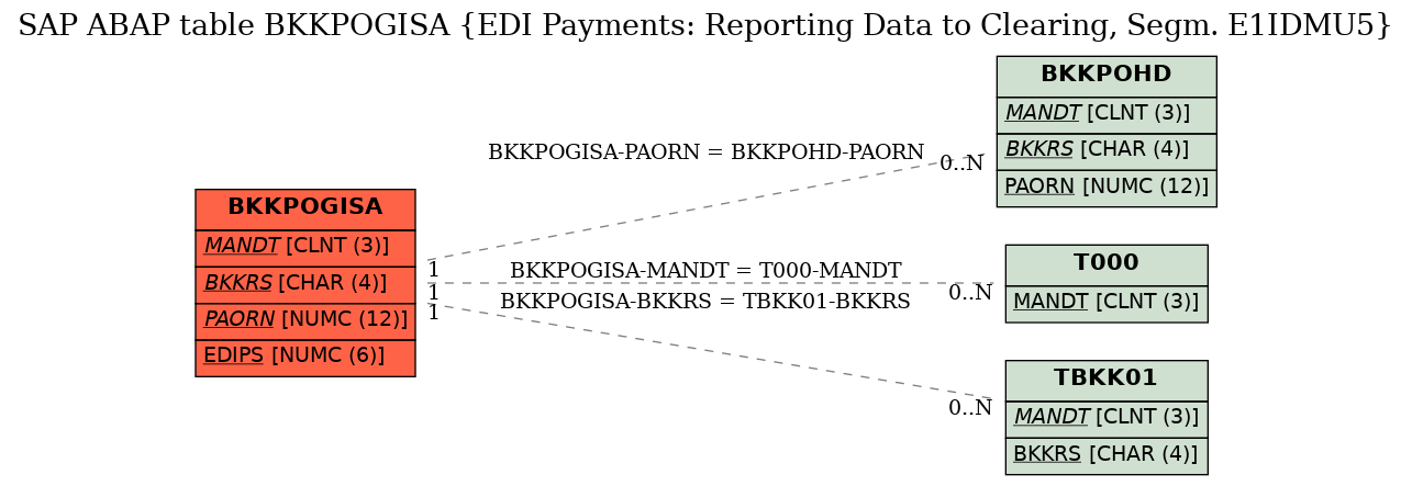 E-R Diagram for table BKKPOGISA (EDI Payments: Reporting Data to Clearing, Segm. E1IDMU5)