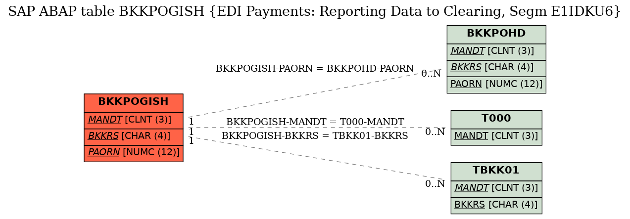 E-R Diagram for table BKKPOGISH (EDI Payments: Reporting Data to Clearing, Segm E1IDKU6)