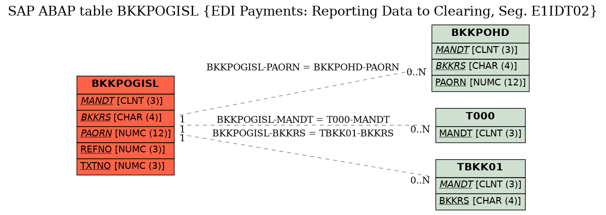 E-R Diagram for table BKKPOGISL (EDI Payments: Reporting Data to Clearing, Seg. E1IDT02)