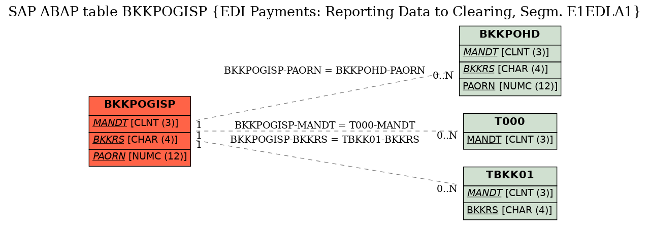 E-R Diagram for table BKKPOGISP (EDI Payments: Reporting Data to Clearing, Segm. E1EDLA1)