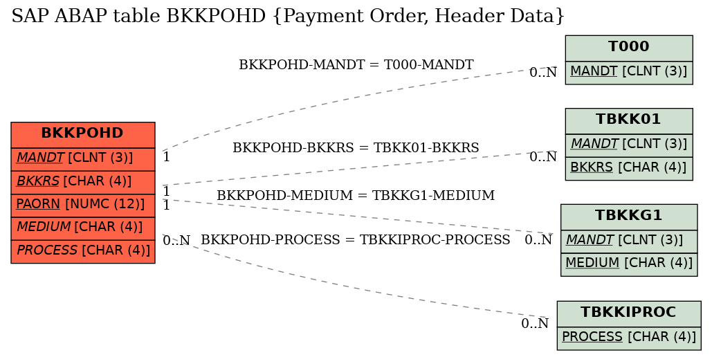 E-R Diagram for table BKKPOHD (Payment Order, Header Data)