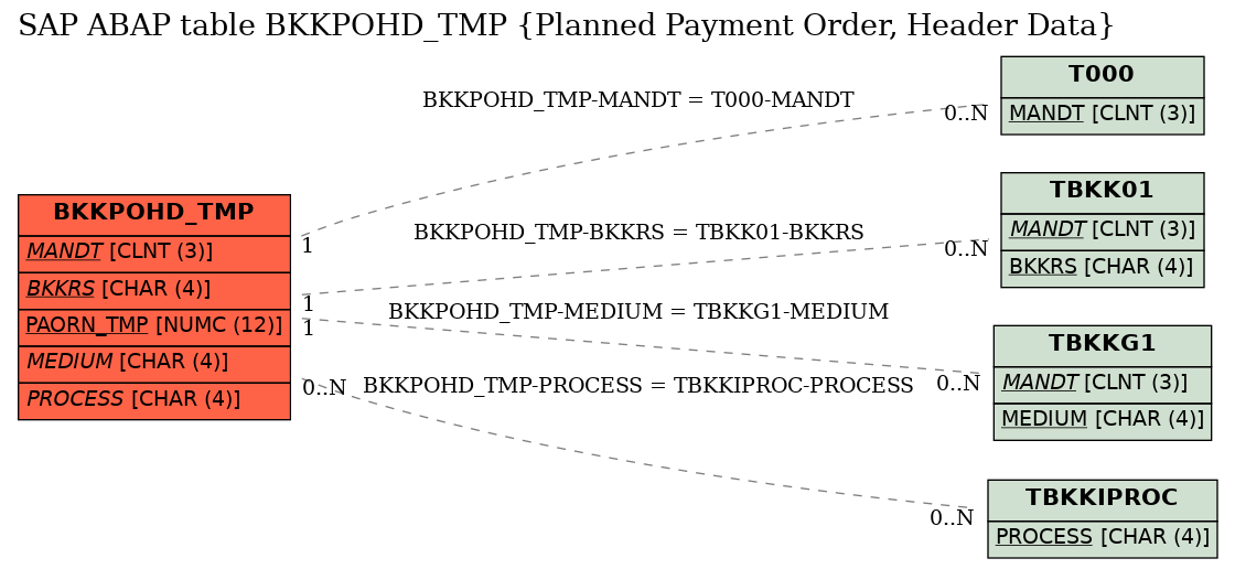 E-R Diagram for table BKKPOHD_TMP (Planned Payment Order, Header Data)