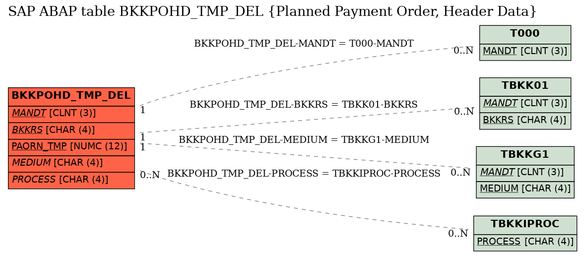 E-R Diagram for table BKKPOHD_TMP_DEL (Planned Payment Order, Header Data)