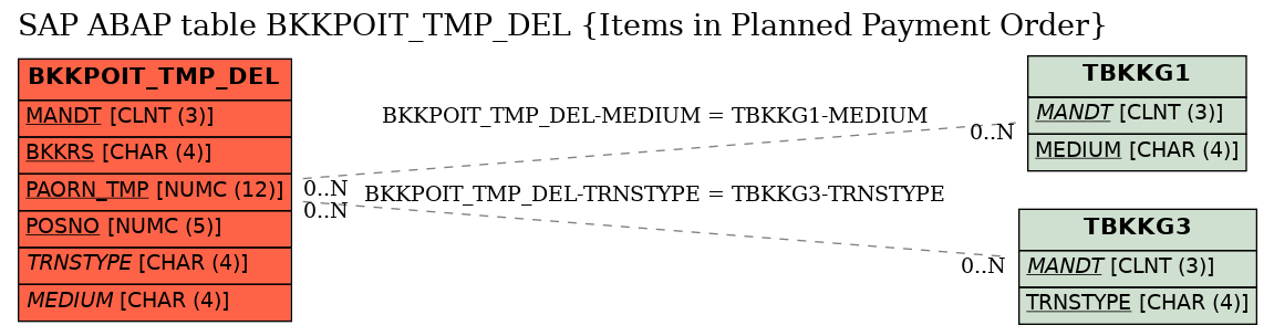 E-R Diagram for table BKKPOIT_TMP_DEL (Items in Planned Payment Order)