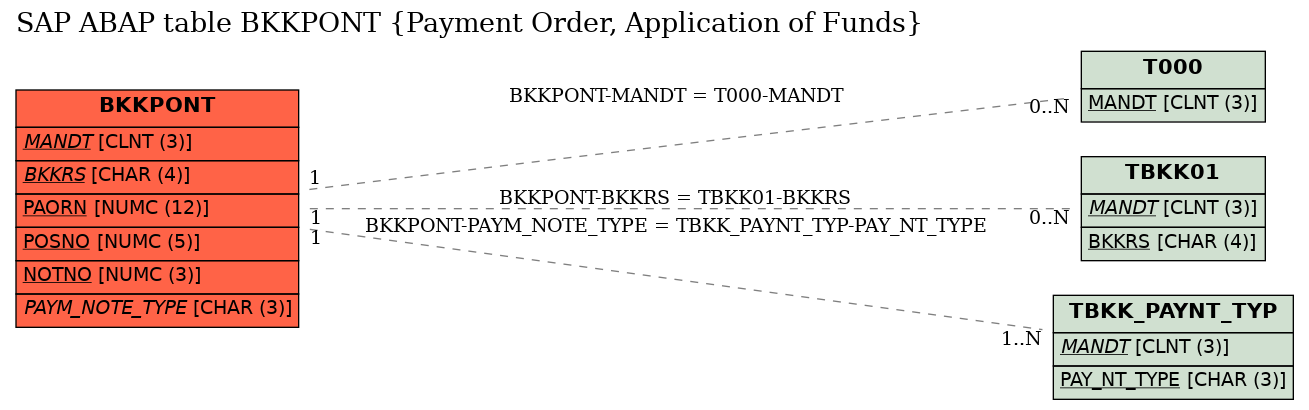 E-R Diagram for table BKKPONT (Payment Order, Application of Funds)