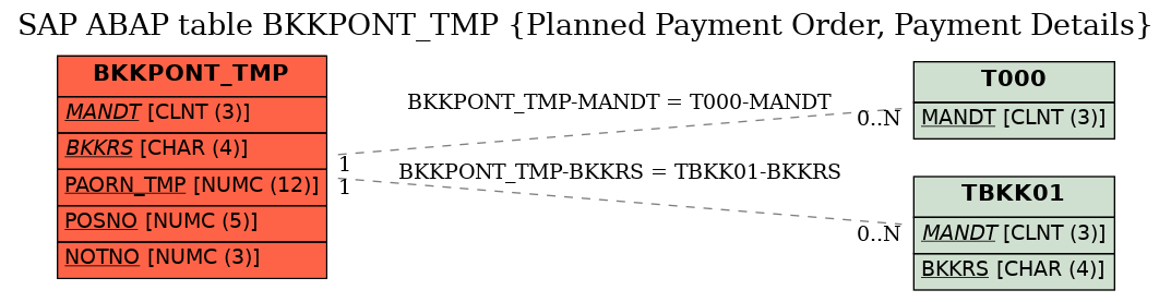 E-R Diagram for table BKKPONT_TMP (Planned Payment Order, Payment Details)