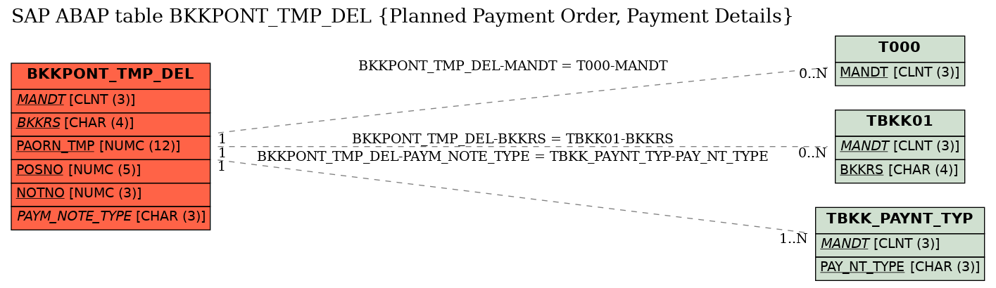 E-R Diagram for table BKKPONT_TMP_DEL (Planned Payment Order, Payment Details)