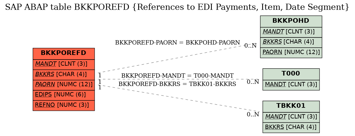 E-R Diagram for table BKKPOREFD (References to EDI Payments, Item, Date Segment)