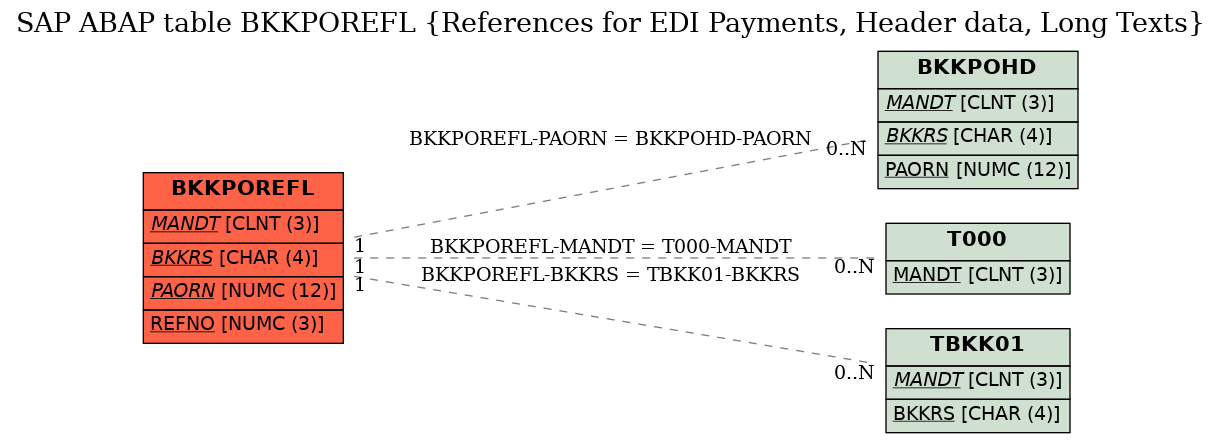 E-R Diagram for table BKKPOREFL (References for EDI Payments, Header data, Long Texts)