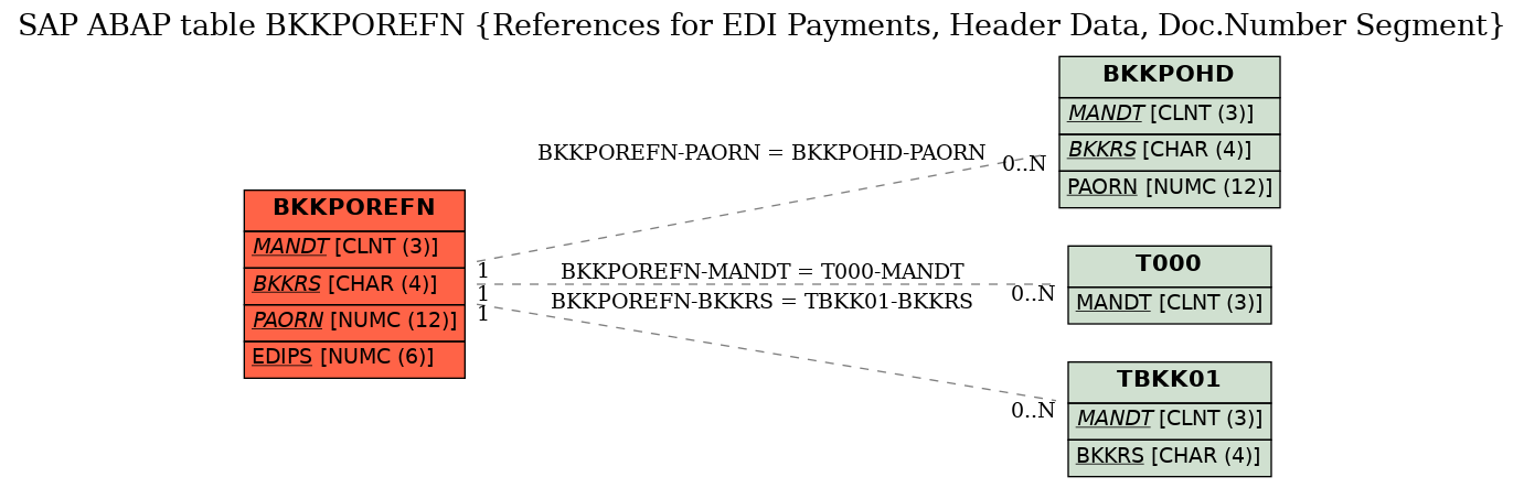 E-R Diagram for table BKKPOREFN (References for EDI Payments, Header Data, Doc.Number Segment)