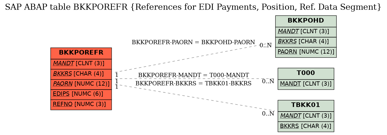 E-R Diagram for table BKKPOREFR (References for EDI Payments, Position, Ref. Data Segment)