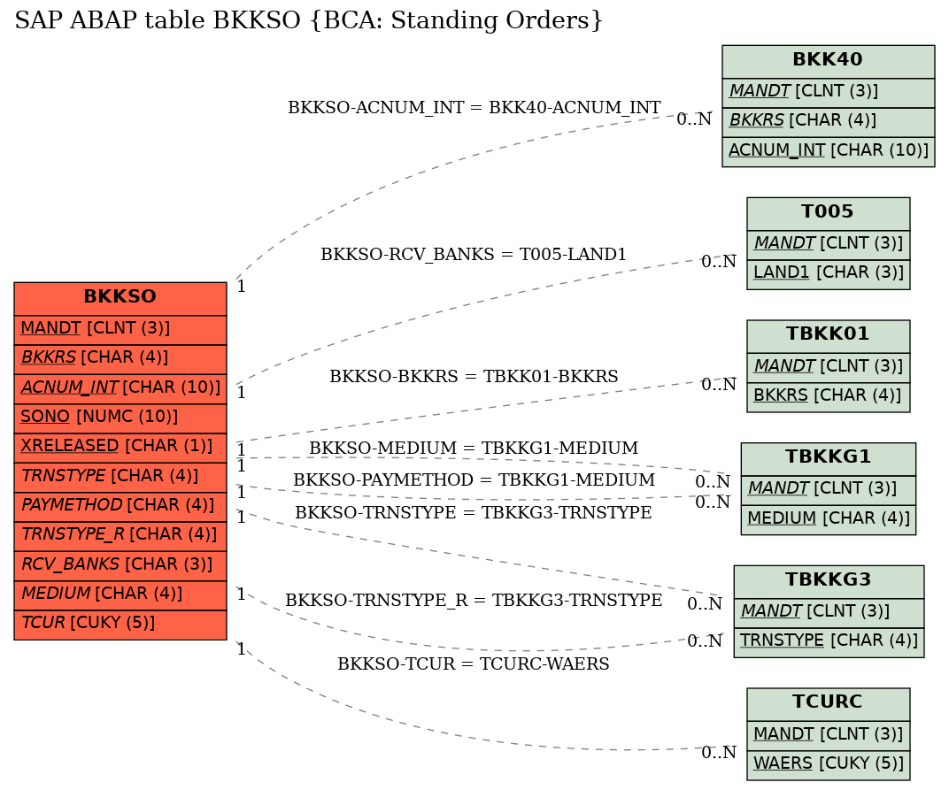 E-R Diagram for table BKKSO (BCA: Standing Orders)