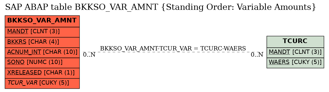 E-R Diagram for table BKKSO_VAR_AMNT (Standing Order: Variable Amounts)