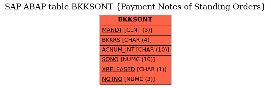 E-R Diagram for table BKKSONT (Payment Notes of Standing Orders)