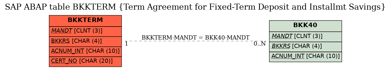 E-R Diagram for table BKKTERM (Term Agreement for Fixed-Term Deposit and Installmt Savings)