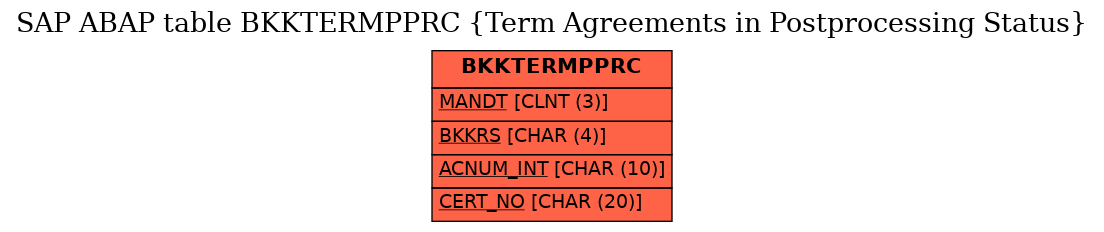 E-R Diagram for table BKKTERMPPRC (Term Agreements in Postprocessing Status)