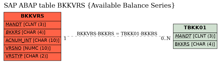 E-R Diagram for table BKKVRS (Available Balance Series)