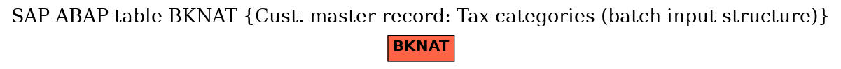 E-R Diagram for table BKNAT (Cust. master record: Tax categories (batch input structure))