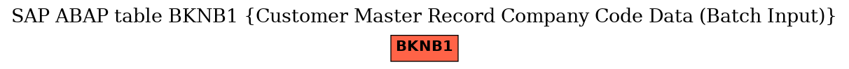 E-R Diagram for table BKNB1 (Customer Master Record Company Code Data (Batch Input))