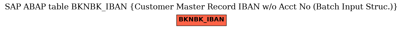 E-R Diagram for table BKNBK_IBAN (Customer Master Record IBAN w/o Acct No (Batch Input Struc.))