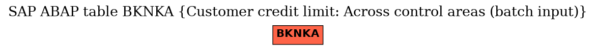 E-R Diagram for table BKNKA (Customer credit limit: Across control areas (batch input))