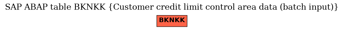 E-R Diagram for table BKNKK (Customer credit limit control area data (batch input))