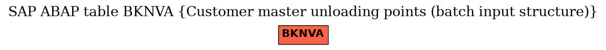 E-R Diagram for table BKNVA (Customer master unloading points (batch input structure))