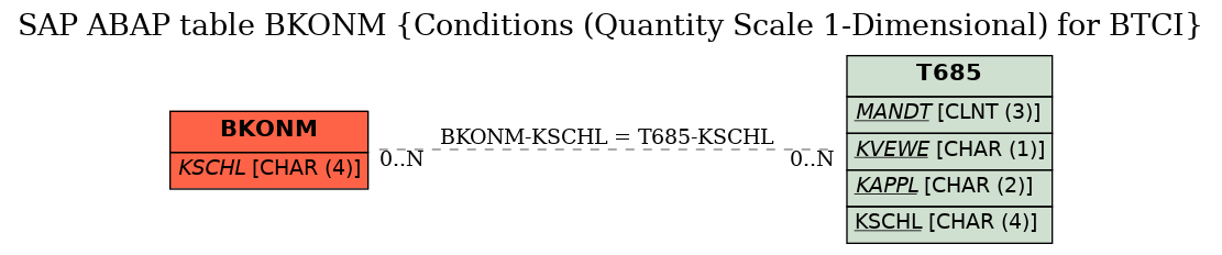 E-R Diagram for table BKONM (Conditions (Quantity Scale 1-Dimensional) for BTCI)