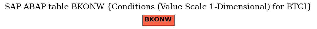 E-R Diagram for table BKONW (Conditions (Value Scale 1-Dimensional) for BTCI)