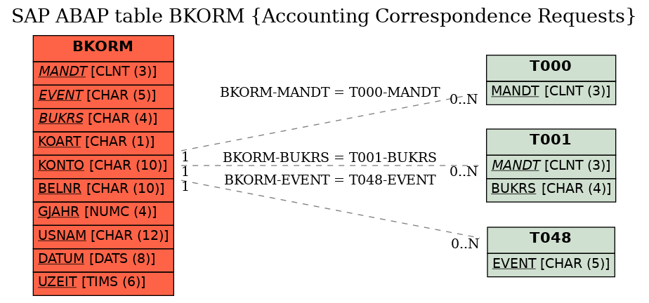 E-R Diagram for table BKORM (Accounting Correspondence Requests)