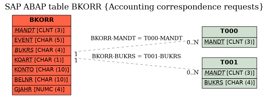 E-R Diagram for table BKORR (Accounting correspondence requests)