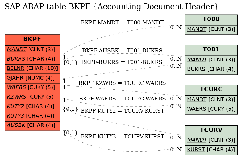 E-R Diagram for table BKPF (Accounting Document Header)