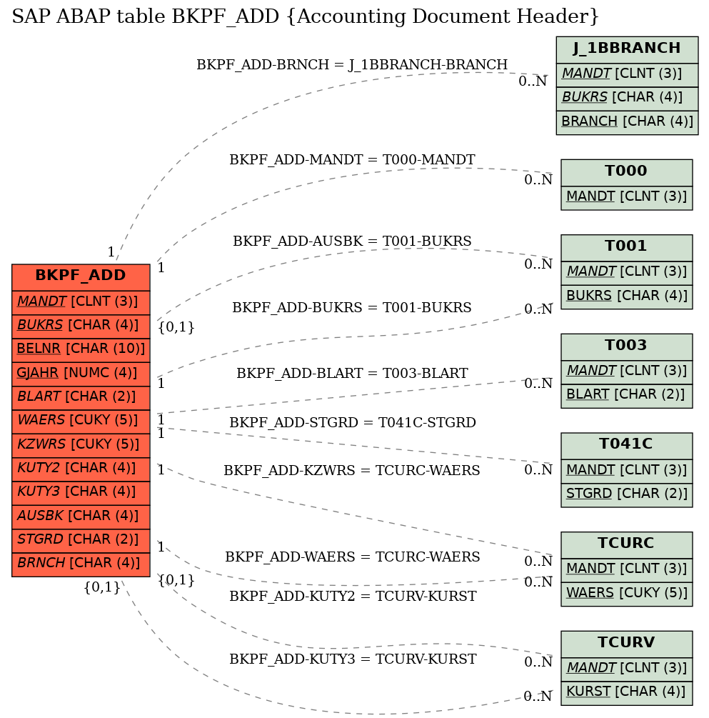 E-R Diagram for table BKPF_ADD (Accounting Document Header)