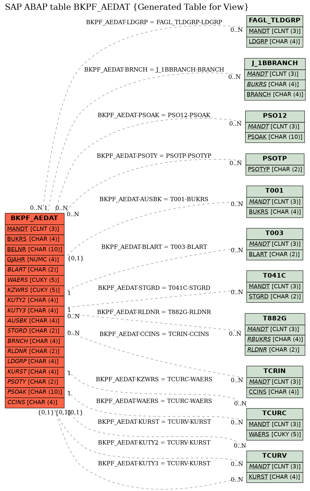 E-R Diagram for table BKPF_AEDAT (Generated Table for View)