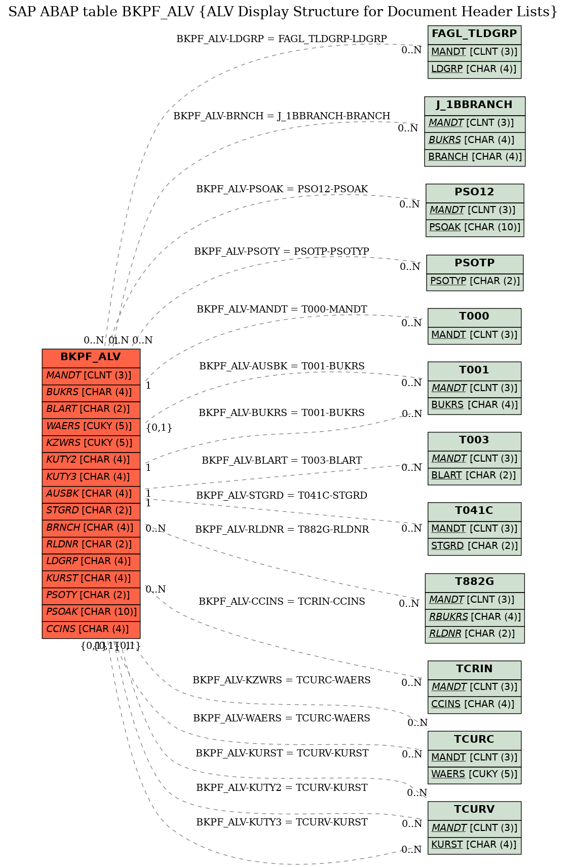 E-R Diagram for table BKPF_ALV (ALV Display Structure for Document Header Lists)