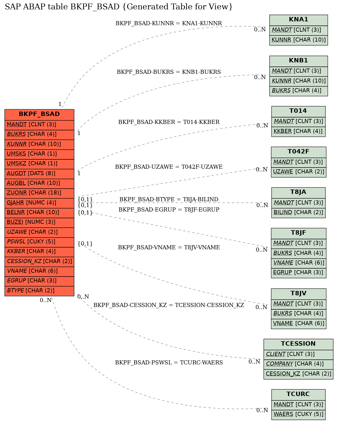 E-R Diagram for table BKPF_BSAD (Generated Table for View)