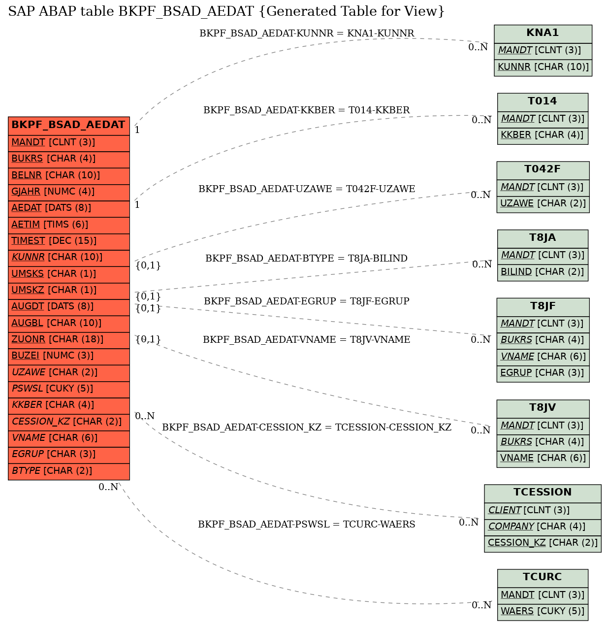 E-R Diagram for table BKPF_BSAD_AEDAT (Generated Table for View)