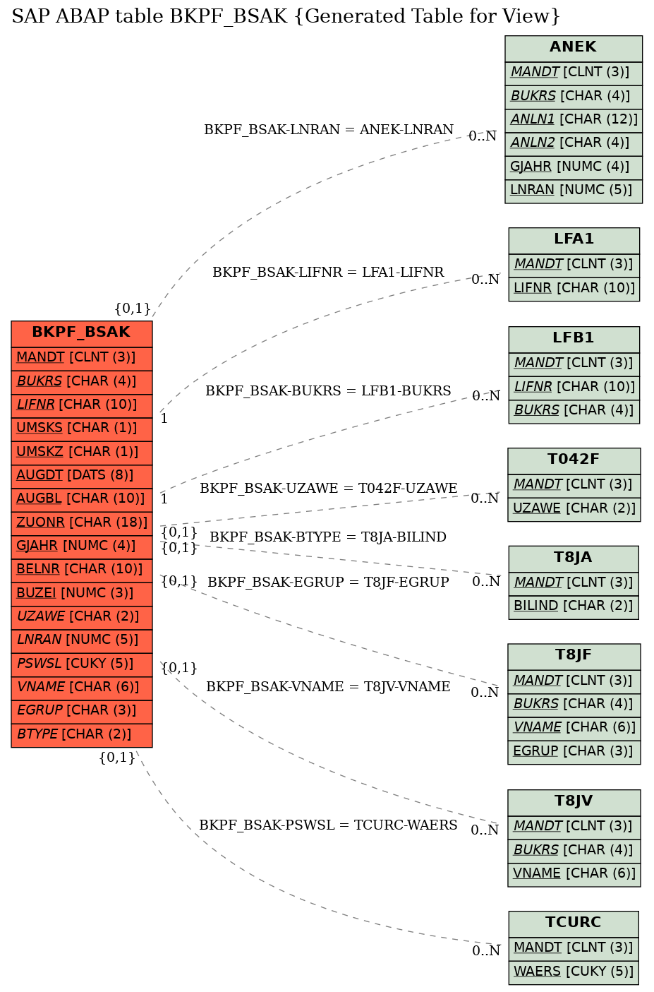 E-R Diagram for table BKPF_BSAK (Generated Table for View)