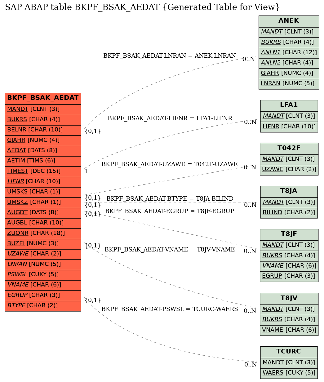 E-R Diagram for table BKPF_BSAK_AEDAT (Generated Table for View)