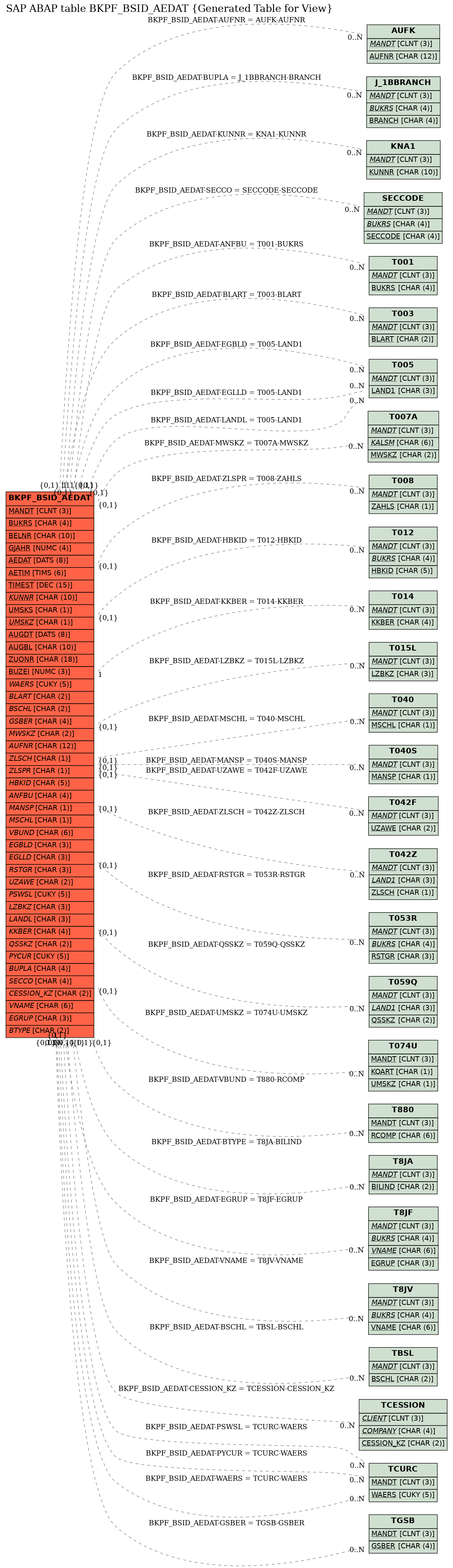 E-R Diagram for table BKPF_BSID_AEDAT (Generated Table for View)