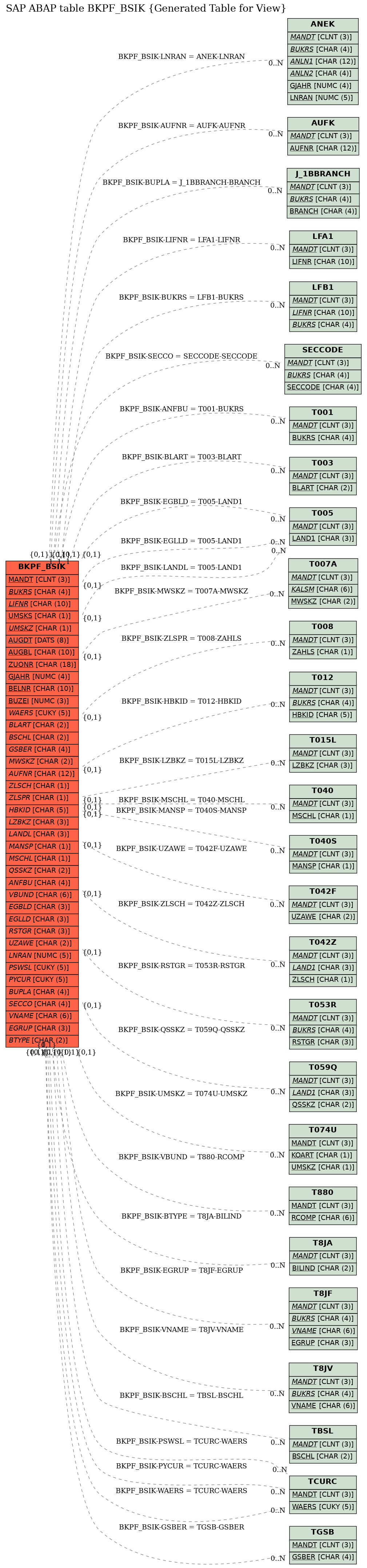 E-R Diagram for table BKPF_BSIK (Generated Table for View)