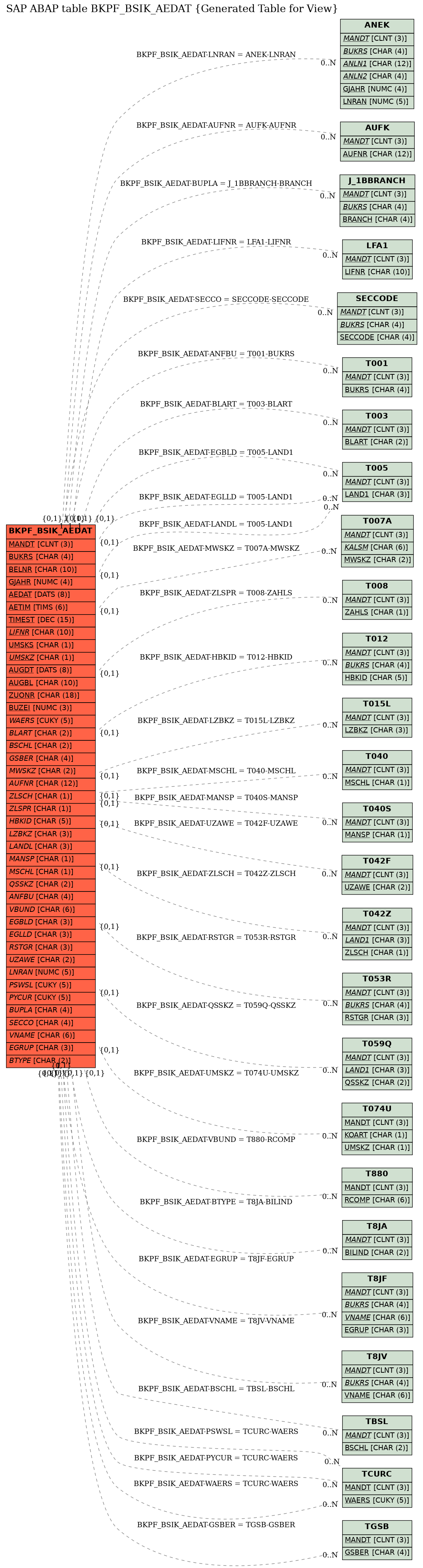 E-R Diagram for table BKPF_BSIK_AEDAT (Generated Table for View)