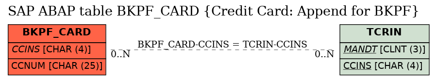 E-R Diagram for table BKPF_CARD (Credit Card: Append for BKPF)