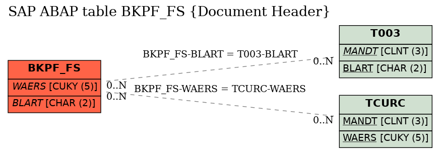 E-R Diagram for table BKPF_FS (Document Header)