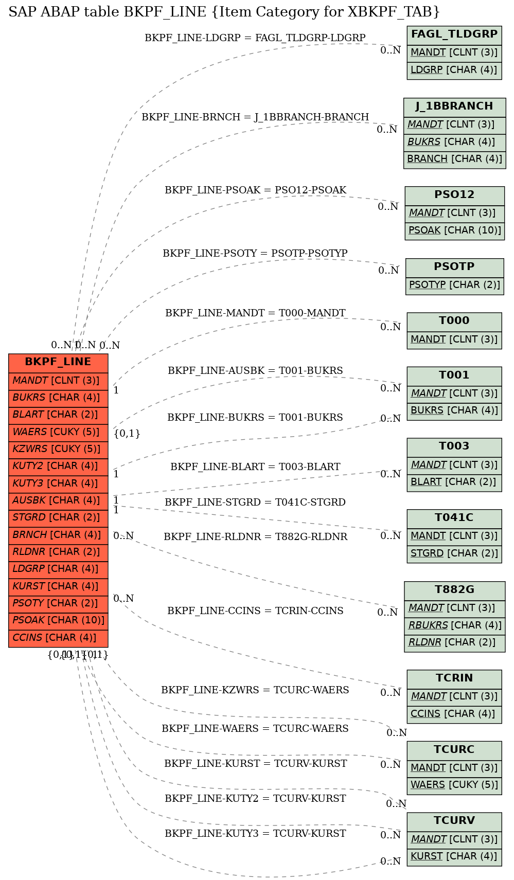 E-R Diagram for table BKPF_LINE (Item Category for XBKPF_TAB)