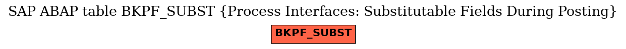 E-R Diagram for table BKPF_SUBST (Process Interfaces: Substitutable Fields During Posting)