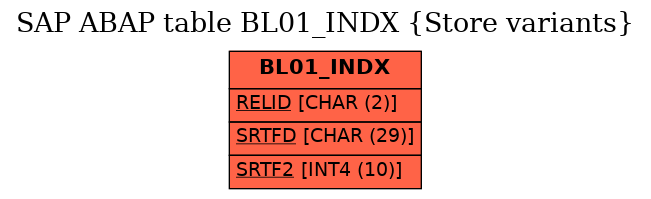 E-R Diagram for table BL01_INDX (Store variants)